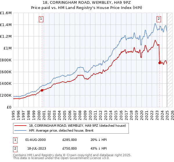 18, CORRINGHAM ROAD, WEMBLEY, HA9 9PZ: Price paid vs HM Land Registry's House Price Index