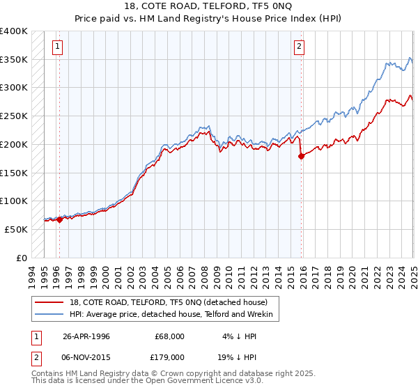 18, COTE ROAD, TELFORD, TF5 0NQ: Price paid vs HM Land Registry's House Price Index
