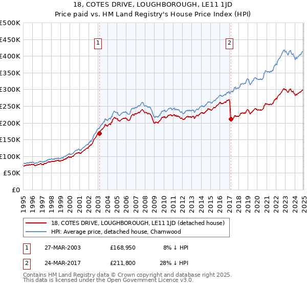 18, COTES DRIVE, LOUGHBOROUGH, LE11 1JD: Price paid vs HM Land Registry's House Price Index