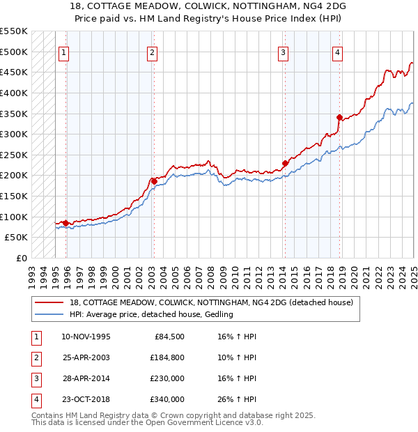 18, COTTAGE MEADOW, COLWICK, NOTTINGHAM, NG4 2DG: Price paid vs HM Land Registry's House Price Index