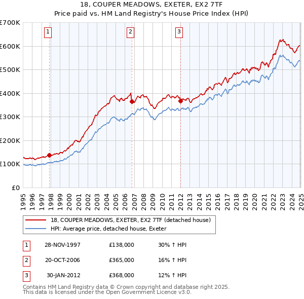 18, COUPER MEADOWS, EXETER, EX2 7TF: Price paid vs HM Land Registry's House Price Index