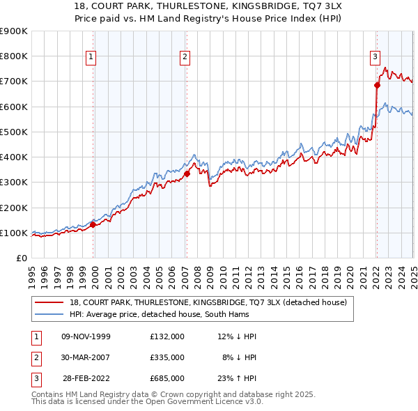 18, COURT PARK, THURLESTONE, KINGSBRIDGE, TQ7 3LX: Price paid vs HM Land Registry's House Price Index