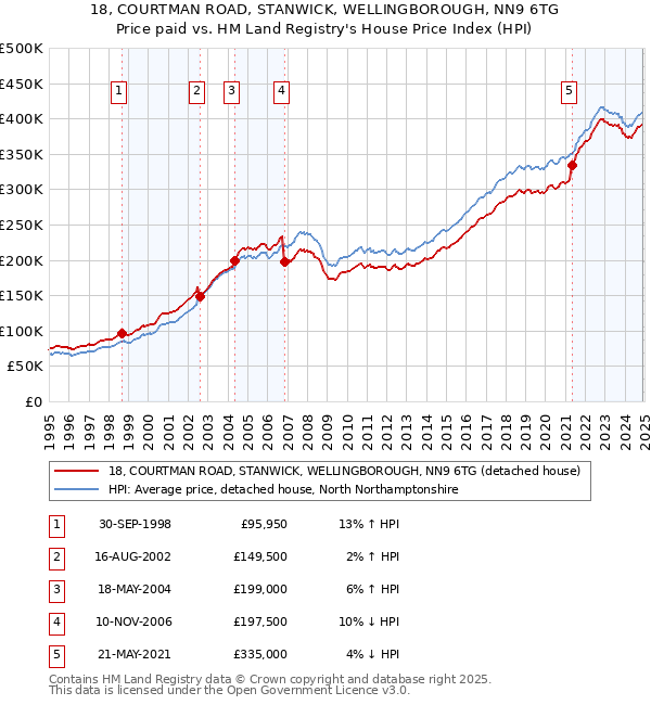 18, COURTMAN ROAD, STANWICK, WELLINGBOROUGH, NN9 6TG: Price paid vs HM Land Registry's House Price Index