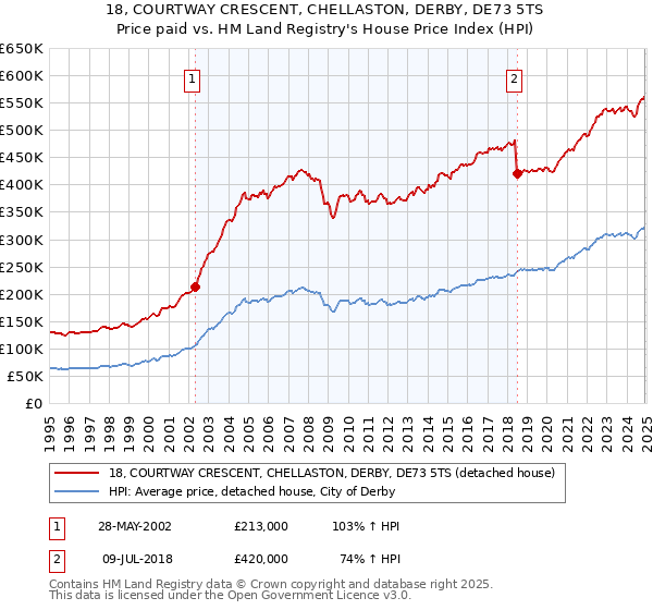 18, COURTWAY CRESCENT, CHELLASTON, DERBY, DE73 5TS: Price paid vs HM Land Registry's House Price Index