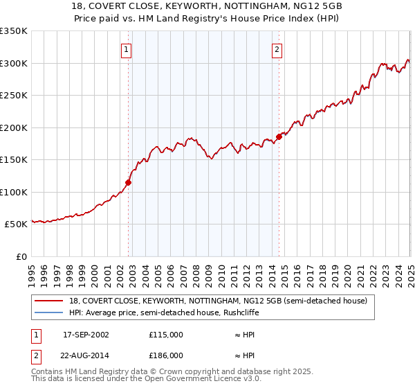 18, COVERT CLOSE, KEYWORTH, NOTTINGHAM, NG12 5GB: Price paid vs HM Land Registry's House Price Index
