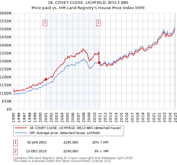 18, COVEY CLOSE, LICHFIELD, WS13 6BS: Price paid vs HM Land Registry's House Price Index