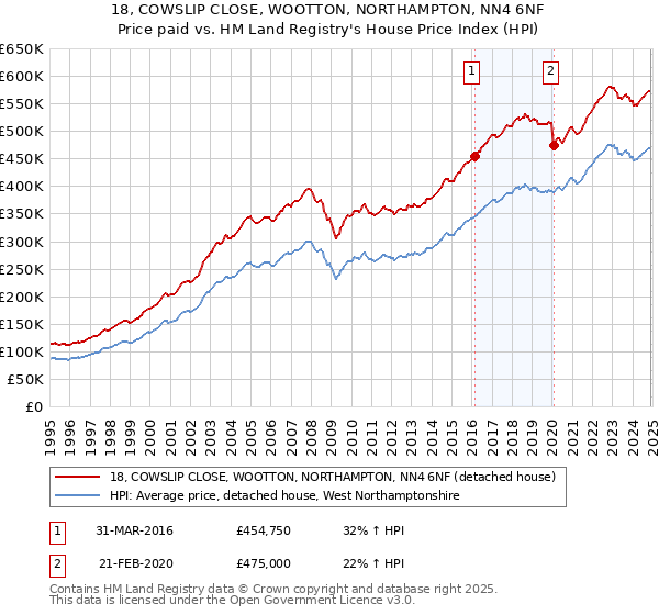 18, COWSLIP CLOSE, WOOTTON, NORTHAMPTON, NN4 6NF: Price paid vs HM Land Registry's House Price Index
