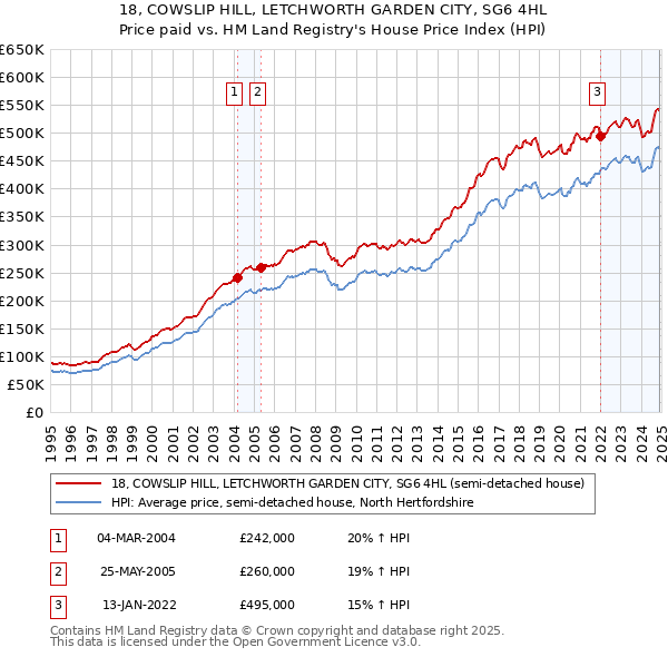 18, COWSLIP HILL, LETCHWORTH GARDEN CITY, SG6 4HL: Price paid vs HM Land Registry's House Price Index