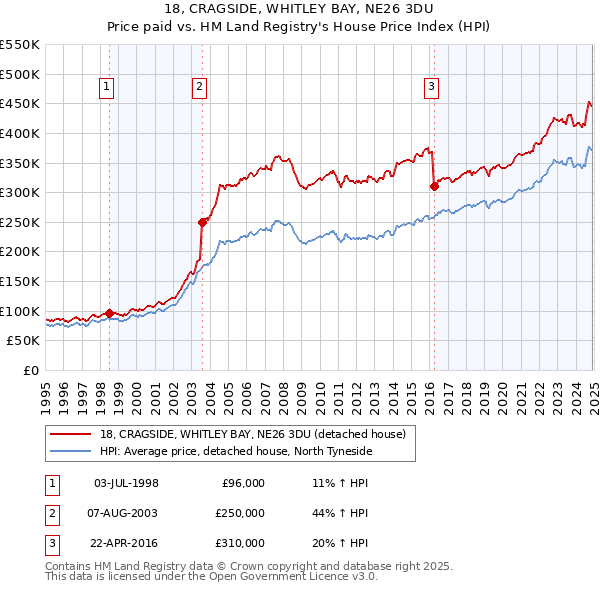 18, CRAGSIDE, WHITLEY BAY, NE26 3DU: Price paid vs HM Land Registry's House Price Index