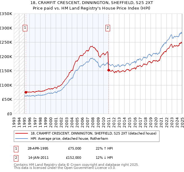 18, CRAMFIT CRESCENT, DINNINGTON, SHEFFIELD, S25 2XT: Price paid vs HM Land Registry's House Price Index