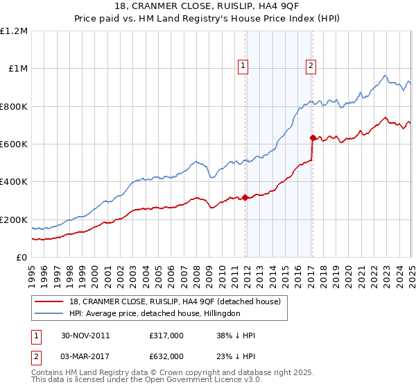 18, CRANMER CLOSE, RUISLIP, HA4 9QF: Price paid vs HM Land Registry's House Price Index