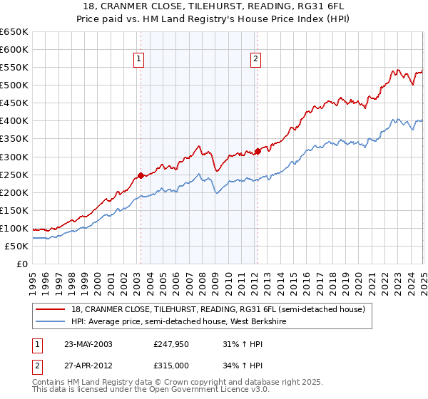 18, CRANMER CLOSE, TILEHURST, READING, RG31 6FL: Price paid vs HM Land Registry's House Price Index