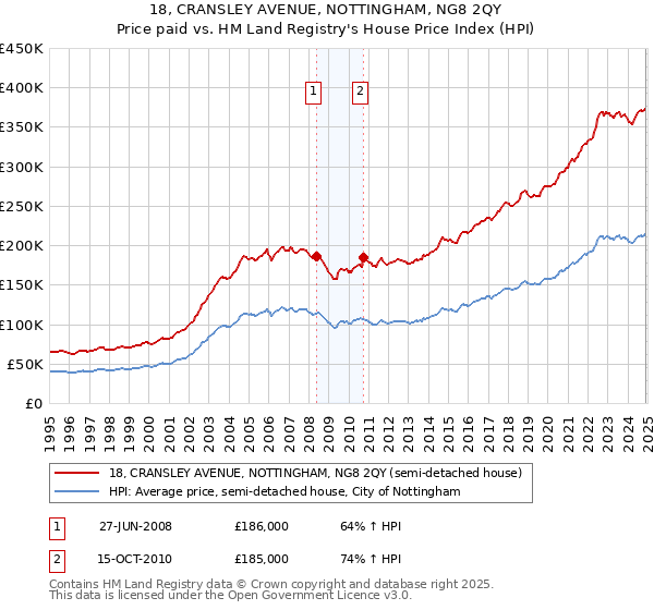 18, CRANSLEY AVENUE, NOTTINGHAM, NG8 2QY: Price paid vs HM Land Registry's House Price Index