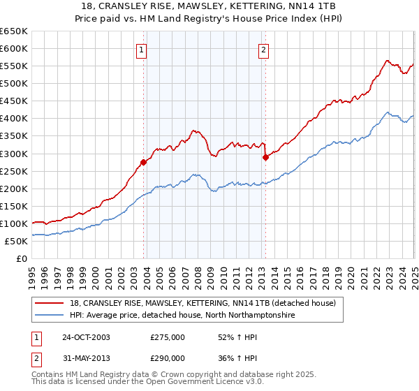 18, CRANSLEY RISE, MAWSLEY, KETTERING, NN14 1TB: Price paid vs HM Land Registry's House Price Index