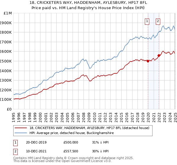 18, CRICKETERS WAY, HADDENHAM, AYLESBURY, HP17 8FL: Price paid vs HM Land Registry's House Price Index