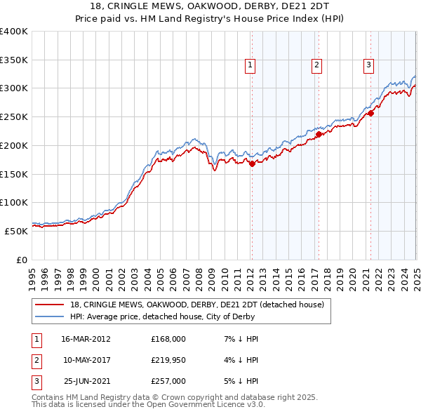 18, CRINGLE MEWS, OAKWOOD, DERBY, DE21 2DT: Price paid vs HM Land Registry's House Price Index