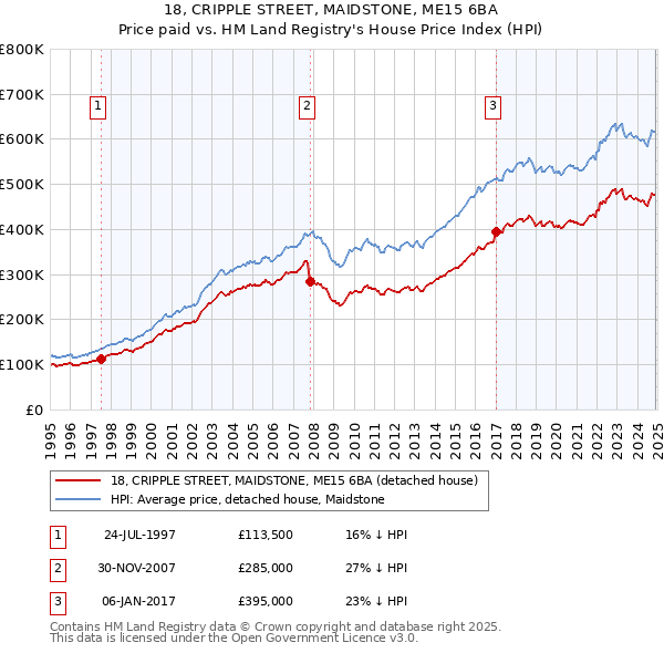 18, CRIPPLE STREET, MAIDSTONE, ME15 6BA: Price paid vs HM Land Registry's House Price Index