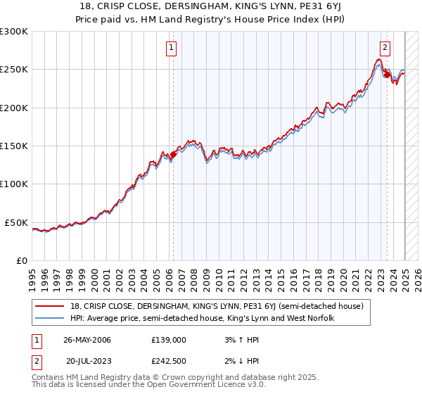 18, CRISP CLOSE, DERSINGHAM, KING'S LYNN, PE31 6YJ: Price paid vs HM Land Registry's House Price Index