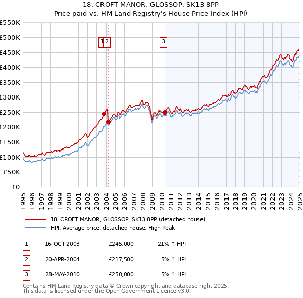 18, CROFT MANOR, GLOSSOP, SK13 8PP: Price paid vs HM Land Registry's House Price Index