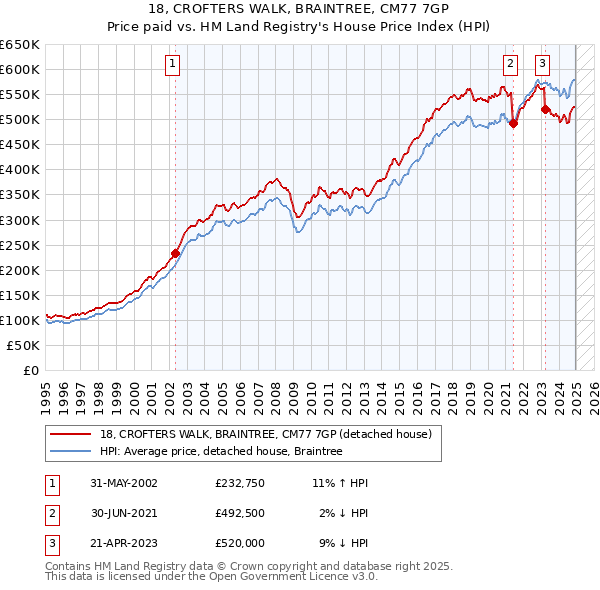 18, CROFTERS WALK, BRAINTREE, CM77 7GP: Price paid vs HM Land Registry's House Price Index