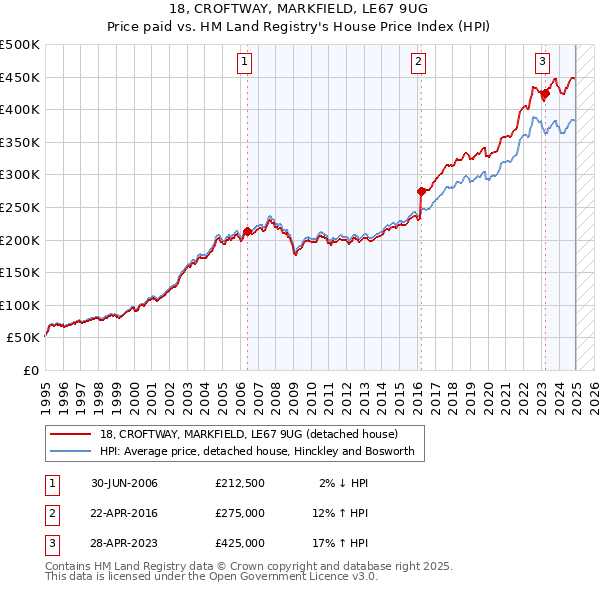 18, CROFTWAY, MARKFIELD, LE67 9UG: Price paid vs HM Land Registry's House Price Index