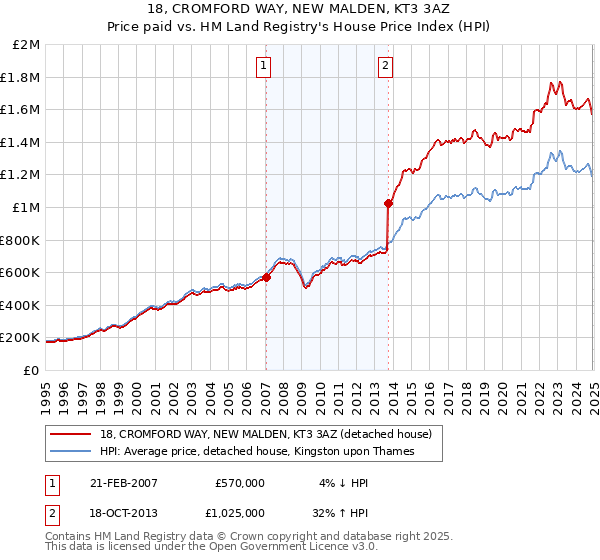 18, CROMFORD WAY, NEW MALDEN, KT3 3AZ: Price paid vs HM Land Registry's House Price Index