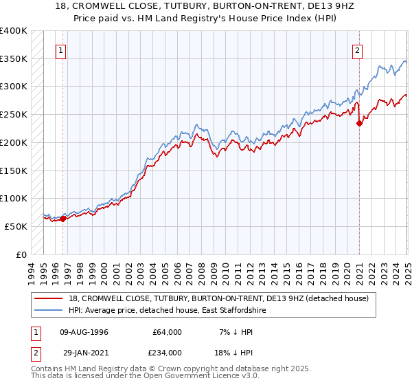 18, CROMWELL CLOSE, TUTBURY, BURTON-ON-TRENT, DE13 9HZ: Price paid vs HM Land Registry's House Price Index