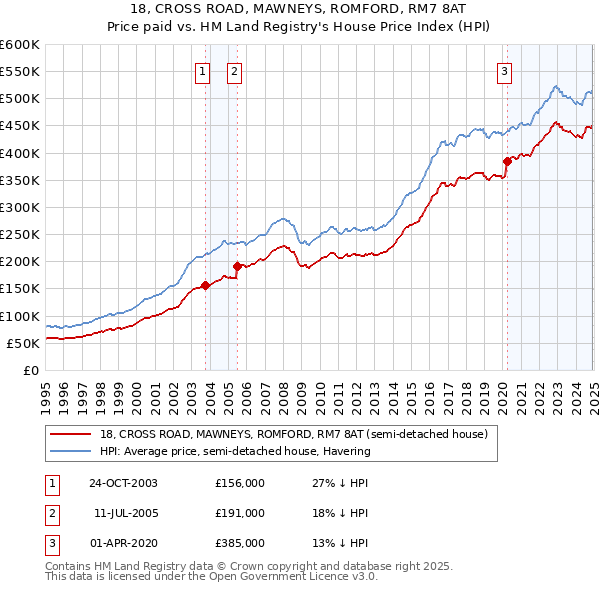18, CROSS ROAD, MAWNEYS, ROMFORD, RM7 8AT: Price paid vs HM Land Registry's House Price Index