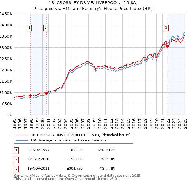 18, CROSSLEY DRIVE, LIVERPOOL, L15 8AJ: Price paid vs HM Land Registry's House Price Index