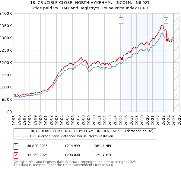 18, CRUCIBLE CLOSE, NORTH HYKEHAM, LINCOLN, LN6 9ZL: Price paid vs HM Land Registry's House Price Index