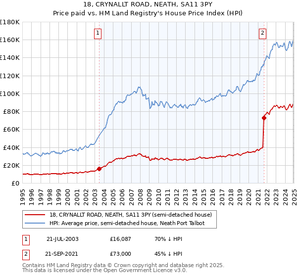 18, CRYNALLT ROAD, NEATH, SA11 3PY: Price paid vs HM Land Registry's House Price Index