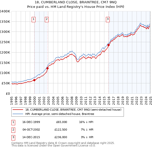 18, CUMBERLAND CLOSE, BRAINTREE, CM7 9NQ: Price paid vs HM Land Registry's House Price Index
