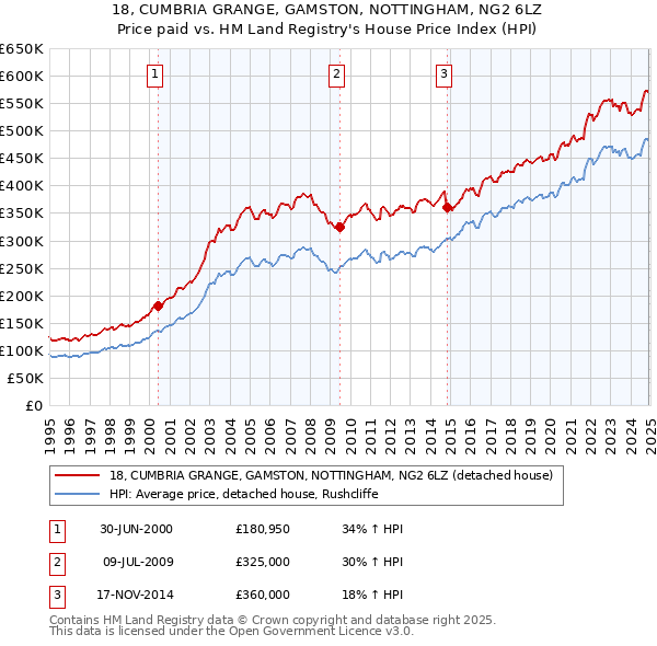 18, CUMBRIA GRANGE, GAMSTON, NOTTINGHAM, NG2 6LZ: Price paid vs HM Land Registry's House Price Index