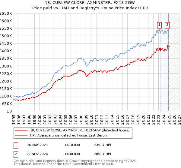 18, CURLEW CLOSE, AXMINSTER, EX13 5GW: Price paid vs HM Land Registry's House Price Index