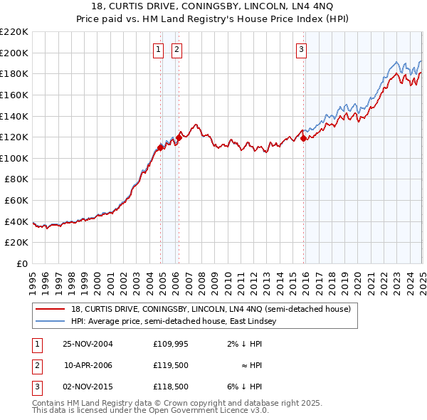 18, CURTIS DRIVE, CONINGSBY, LINCOLN, LN4 4NQ: Price paid vs HM Land Registry's House Price Index