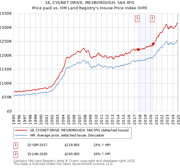 18, CYGNET DRIVE, MEXBOROUGH, S64 0FG: Price paid vs HM Land Registry's House Price Index