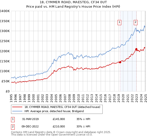 18, CYMMER ROAD, MAESTEG, CF34 0UT: Price paid vs HM Land Registry's House Price Index