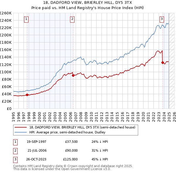 18, DADFORD VIEW, BRIERLEY HILL, DY5 3TX: Price paid vs HM Land Registry's House Price Index