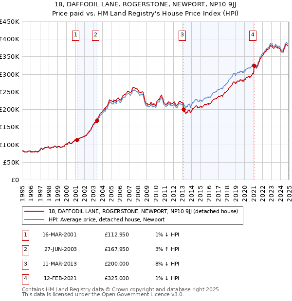 18, DAFFODIL LANE, ROGERSTONE, NEWPORT, NP10 9JJ: Price paid vs HM Land Registry's House Price Index