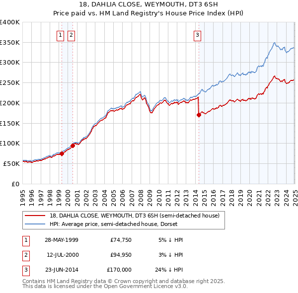 18, DAHLIA CLOSE, WEYMOUTH, DT3 6SH: Price paid vs HM Land Registry's House Price Index