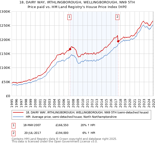 18, DAIRY WAY, IRTHLINGBOROUGH, WELLINGBOROUGH, NN9 5TH: Price paid vs HM Land Registry's House Price Index