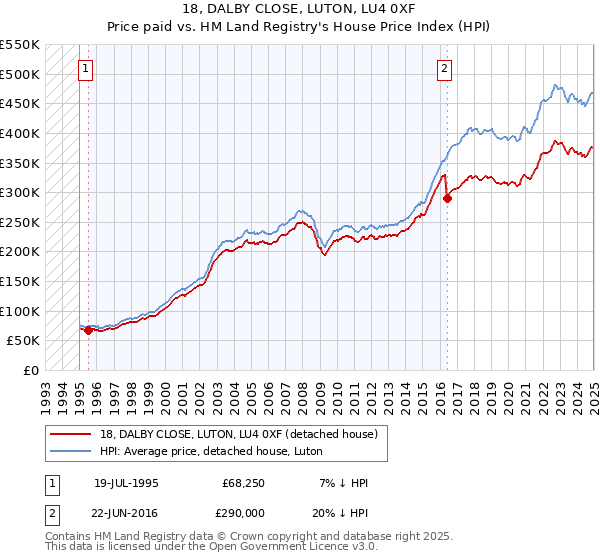 18, DALBY CLOSE, LUTON, LU4 0XF: Price paid vs HM Land Registry's House Price Index