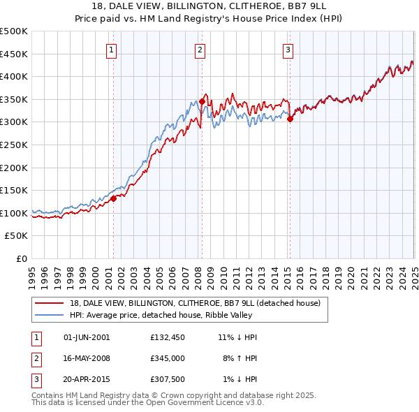 18, DALE VIEW, BILLINGTON, CLITHEROE, BB7 9LL: Price paid vs HM Land Registry's House Price Index