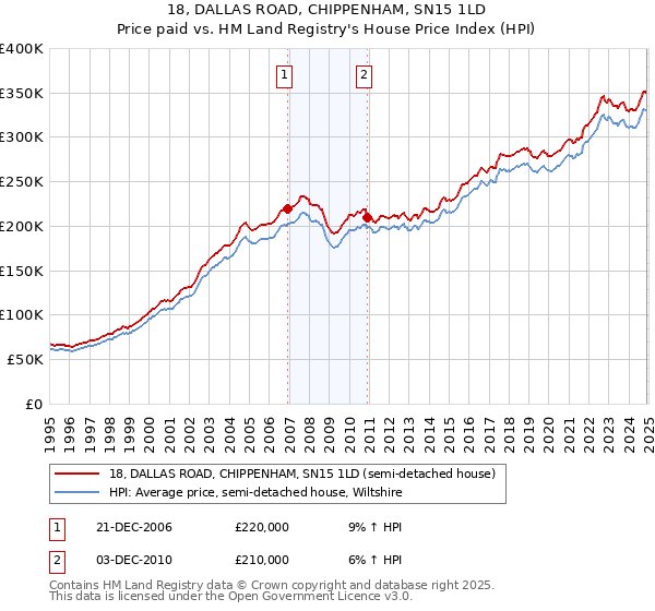 18, DALLAS ROAD, CHIPPENHAM, SN15 1LD: Price paid vs HM Land Registry's House Price Index