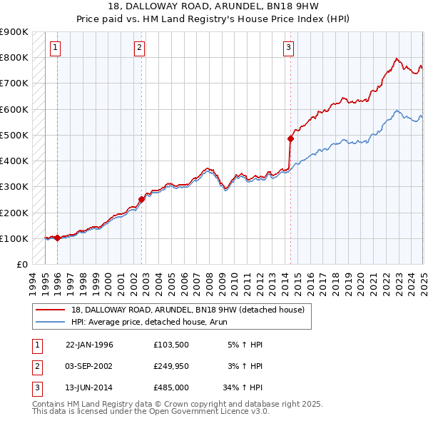 18, DALLOWAY ROAD, ARUNDEL, BN18 9HW: Price paid vs HM Land Registry's House Price Index