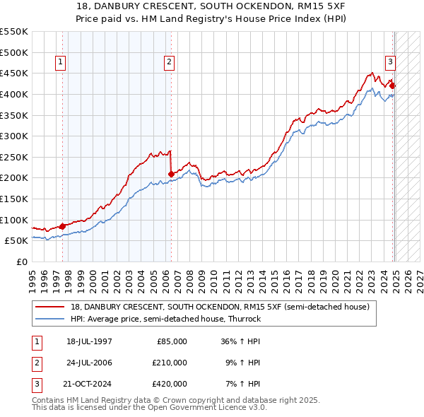18, DANBURY CRESCENT, SOUTH OCKENDON, RM15 5XF: Price paid vs HM Land Registry's House Price Index
