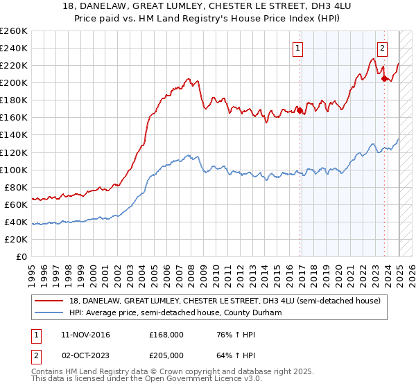18, DANELAW, GREAT LUMLEY, CHESTER LE STREET, DH3 4LU: Price paid vs HM Land Registry's House Price Index