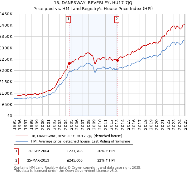 18, DANESWAY, BEVERLEY, HU17 7JQ: Price paid vs HM Land Registry's House Price Index