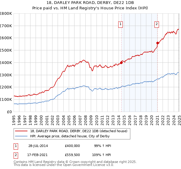 18, DARLEY PARK ROAD, DERBY, DE22 1DB: Price paid vs HM Land Registry's House Price Index
