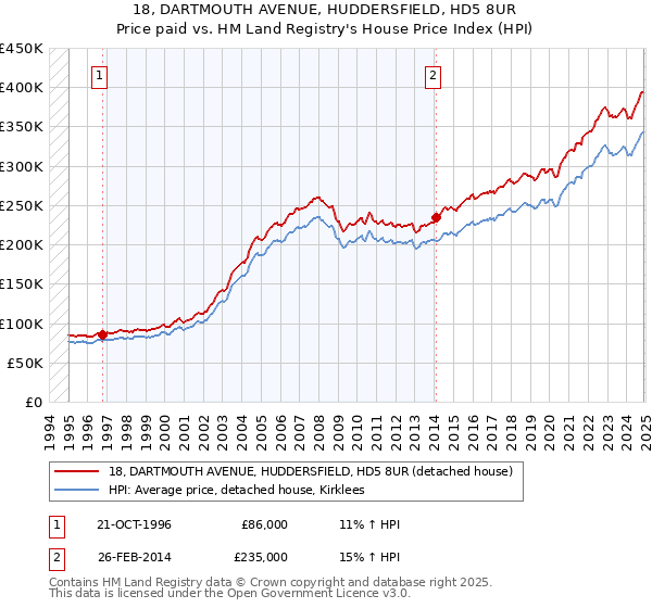 18, DARTMOUTH AVENUE, HUDDERSFIELD, HD5 8UR: Price paid vs HM Land Registry's House Price Index